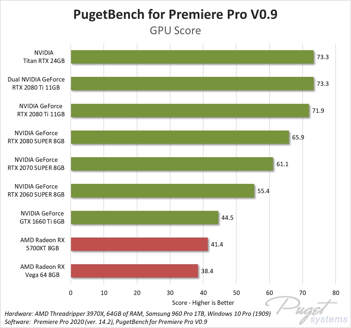 Premiere Pro GPU Effects benchmark performance NVIDIA vs AMD