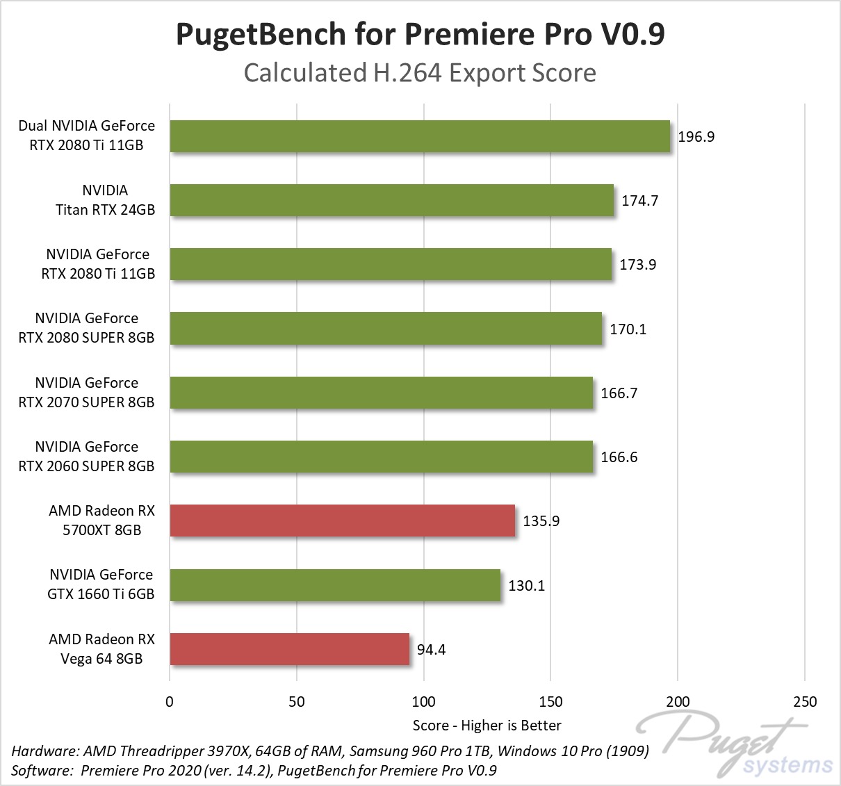Premiere Pro GPU Encoding performance benchmark