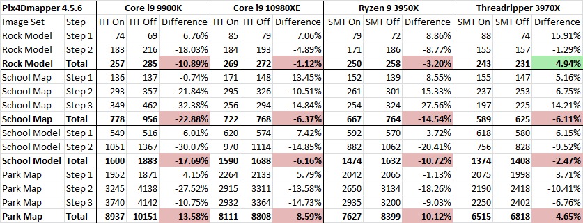 Pix4D 4.5.6 Hyperthreading and SMT On vs Off Performance Table
