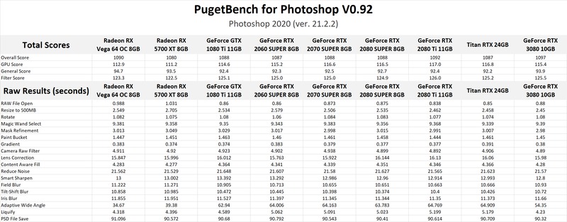 NVIDIA GeForce RTX 3080 10GB Photoshop GPU Performance Benchmark