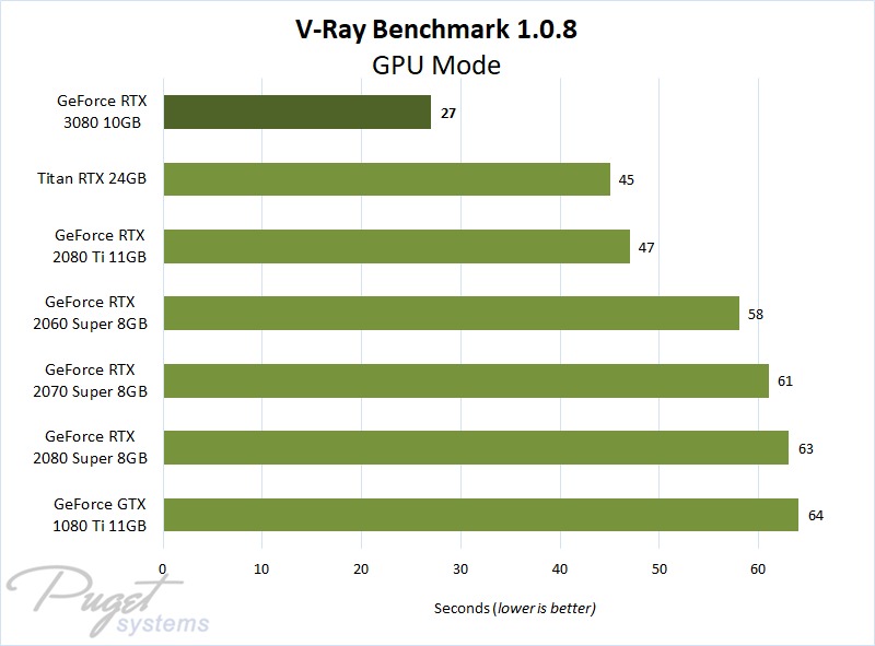 Interesar Joya ropa interior V-Ray GPU Rendering - NVIDIA GeForce RTX 3080 Performance | Puget Systems