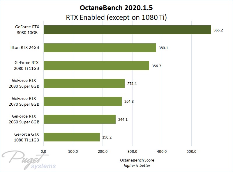 OctaneBench 2020.1.5 Performance on GeForce RTX 3080 & RTX 20 Series