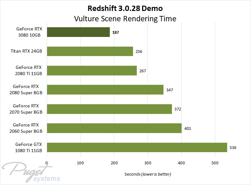 Redshift 3.0.28 Demo Benchmark Performance on GeForce RTX 3080 & RTX 20 Series