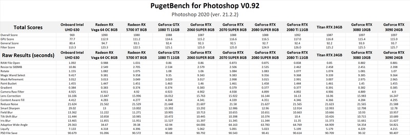 NVIDIA GeForce RTX 3080 10GB & RTX 3090 24GB Photoshop GPU Performance Benchmark