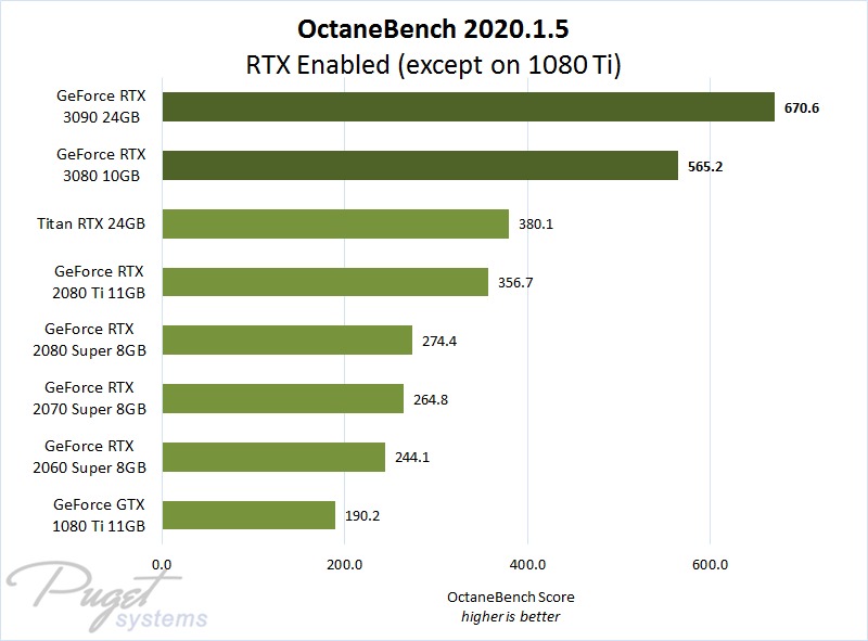 OctaneBench 2020.1.5 Performance on GeForce RTX 3080 & 3090