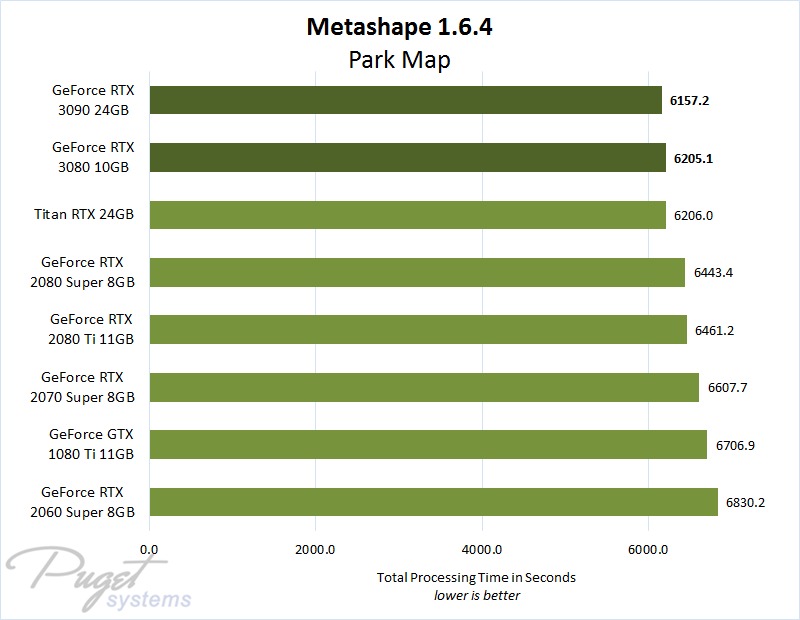 Metashape GeForce RTX 3080 & 3090 Performance