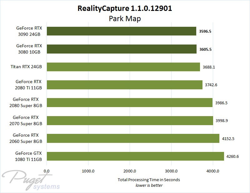 RealityCapture GeForce RTX 3080 & 3090 Performance