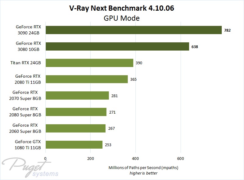 V-Ray Next GeForce RTX 3080 & 3090 Performance