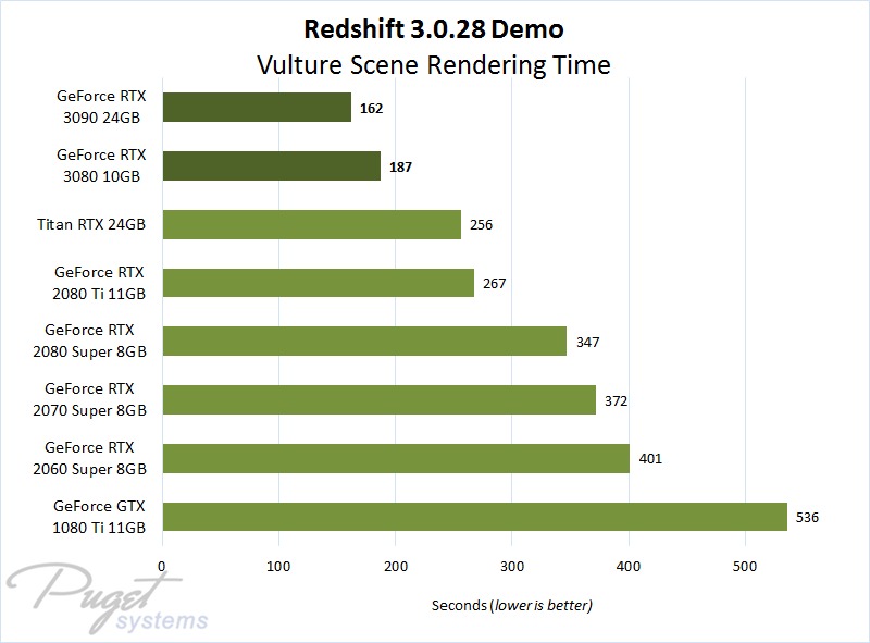 Redshift 3.0 GeForce RTX 3080 & 3090 Performance