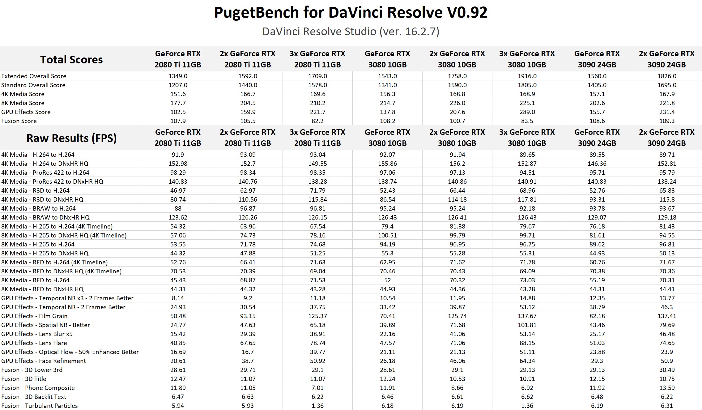 NVIDIA GeForce RTX 3080 & 3090 DaVinci Resolve Studio GPU scaling raw testing results