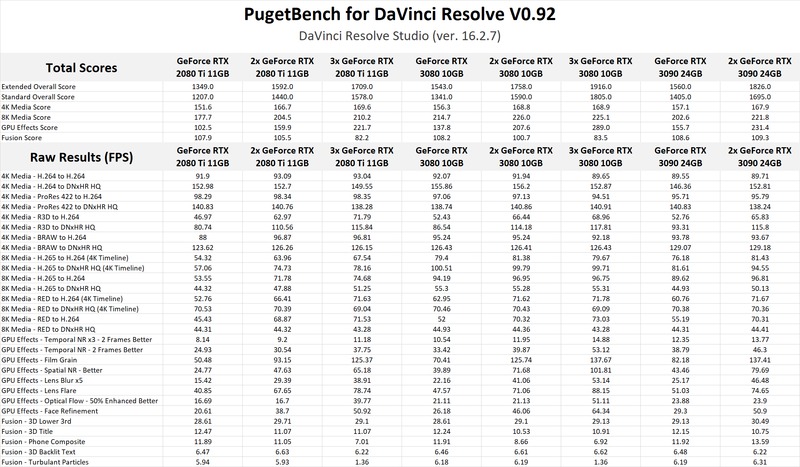 NVIDIA GeForce RTX 3080 & 3090 DaVinci Resolve Studio GPU scaling raw testing results