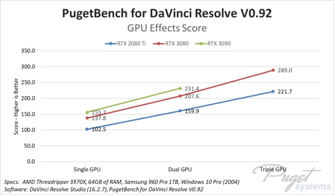 DaVinci Resolve GPU scaling benchmark