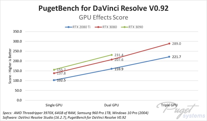 NVIDIA GeForce RTX 3080 10GB & RTX 3090 24GB DaVinci Resolve Studio Multiple GPU Scaling