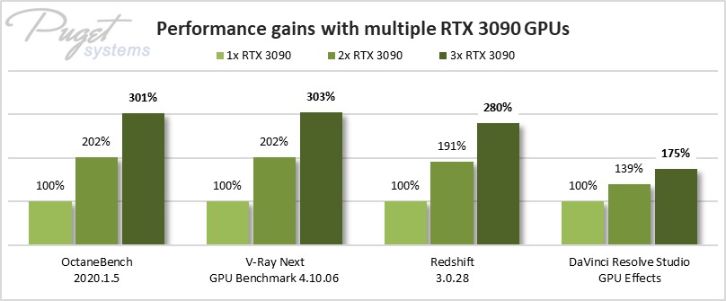 RTX 3090 GPU scaling