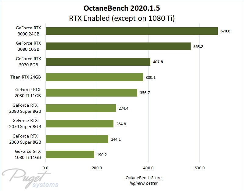 OctaneBench 2020.1.5 Performance on GeForce RTX 3070, 3080 & 3090