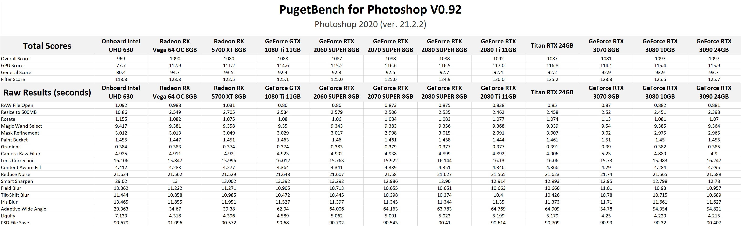 NVIDIA GeForce RTX 3070 8GB, 3080 10GB & RTX 3090 24GB Photoshop GPU Performance Benchmark
