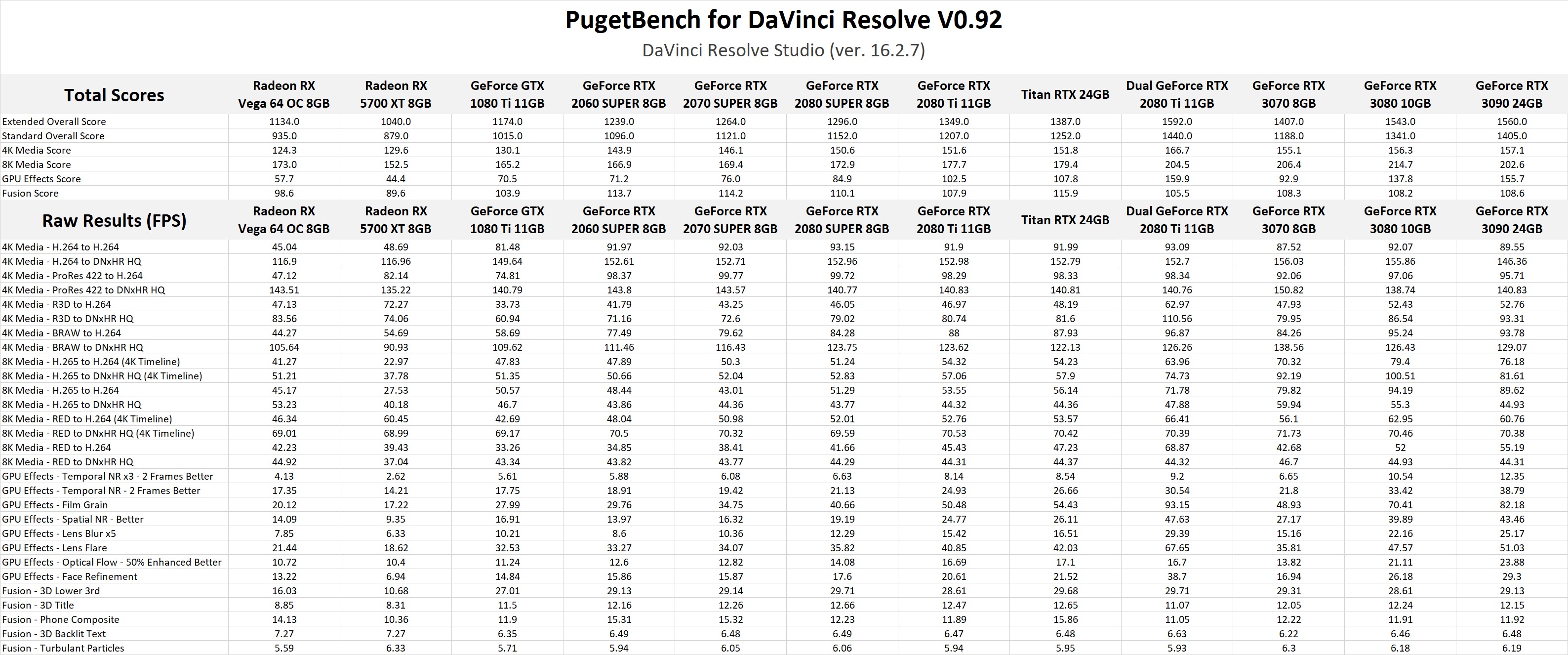 NVIDIA GeForce RTX 3070, 3080 & 3090 performance in DaVinci Resolve Studio