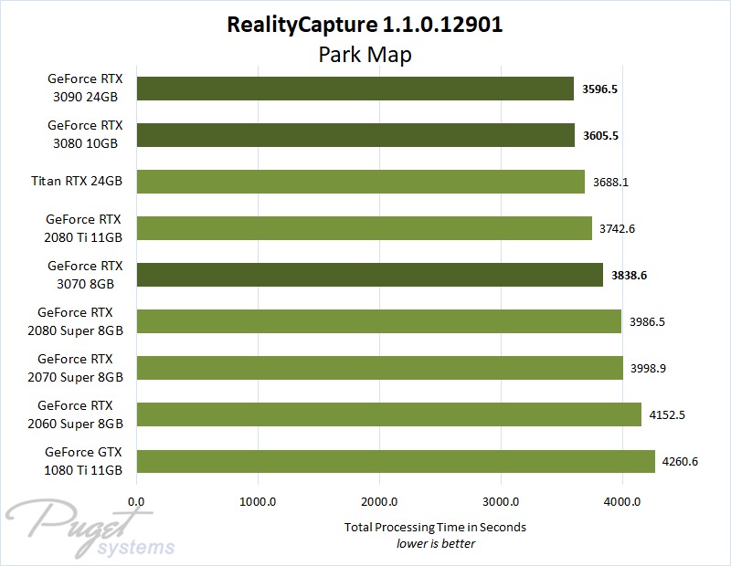 RealityCapture 1.1 GeForce RTX 3070, 3080 & 3090 Performance