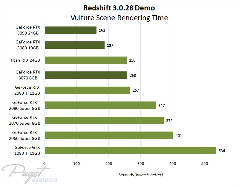 Redshift 3.0 GeForce RTX 3070, 3080 & 3090 Performance