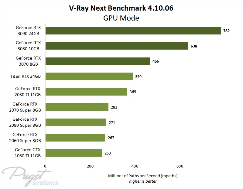 V-Ray Next GeForce RTX 3070, 3080 & 3090 Performance
