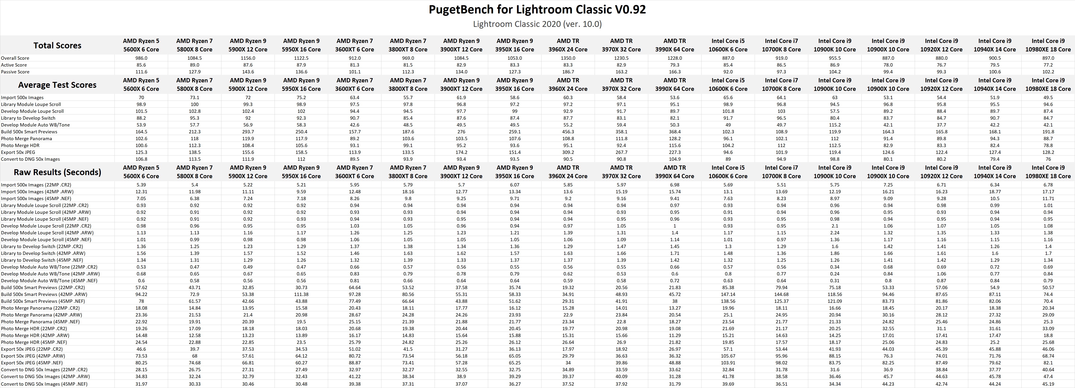 AMD Ryzen 5000-series Lightroom Classic Benchmark Results
