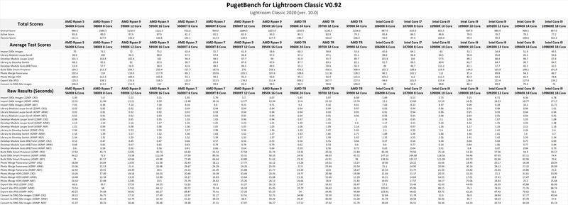 AMD Ryzen 5000-series Lightroom Classic Benchmark Results