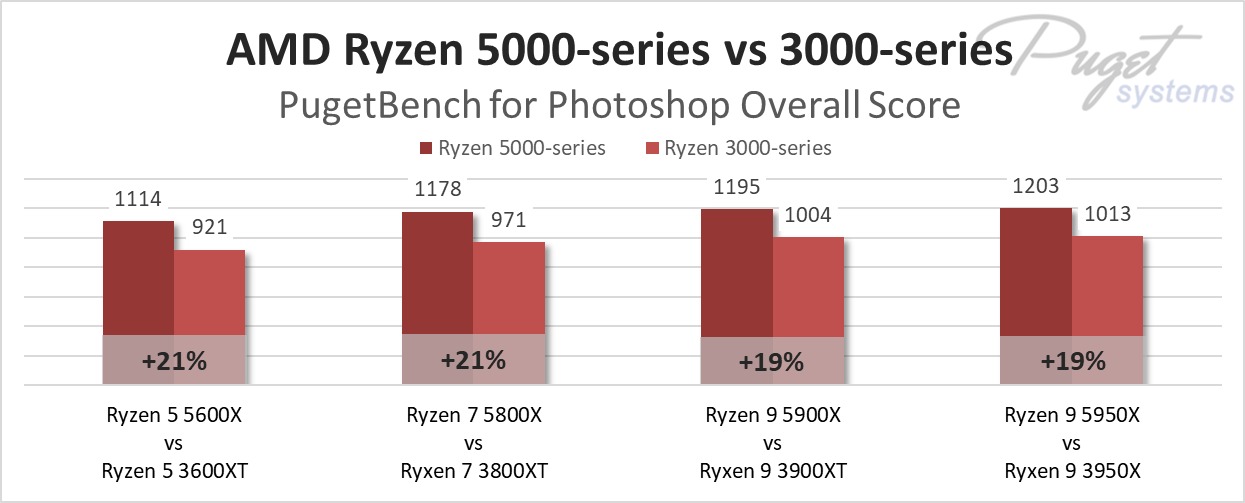 AMD Ryzen 5000-series vs 3000-series