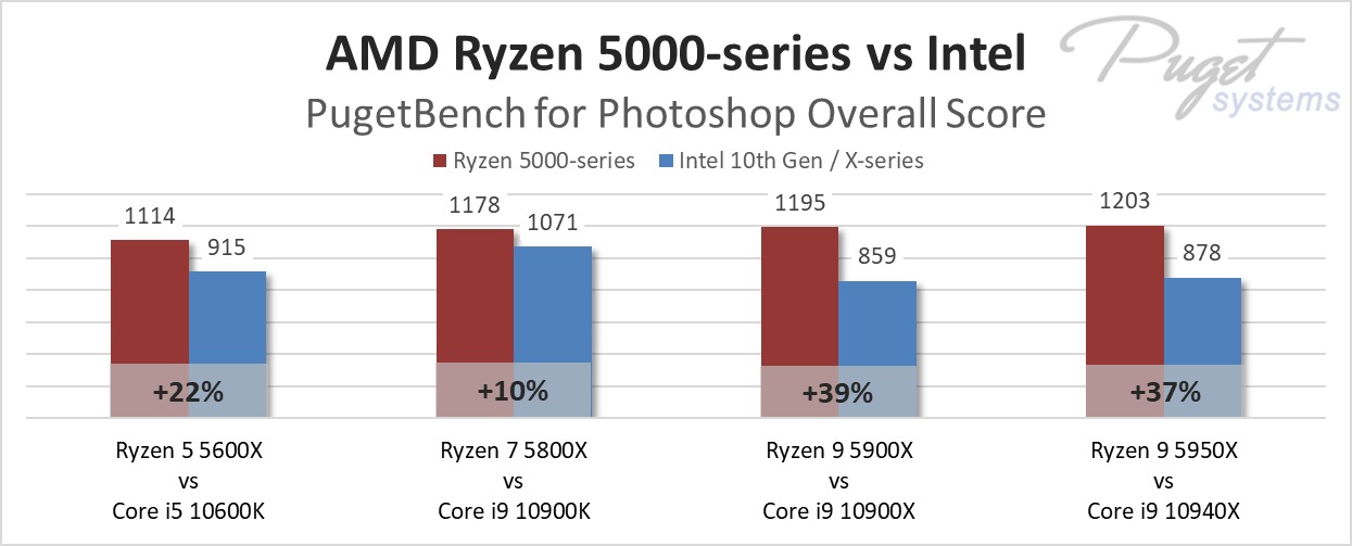 AMD Ryzen 5000-series vs Intel in Photoshop