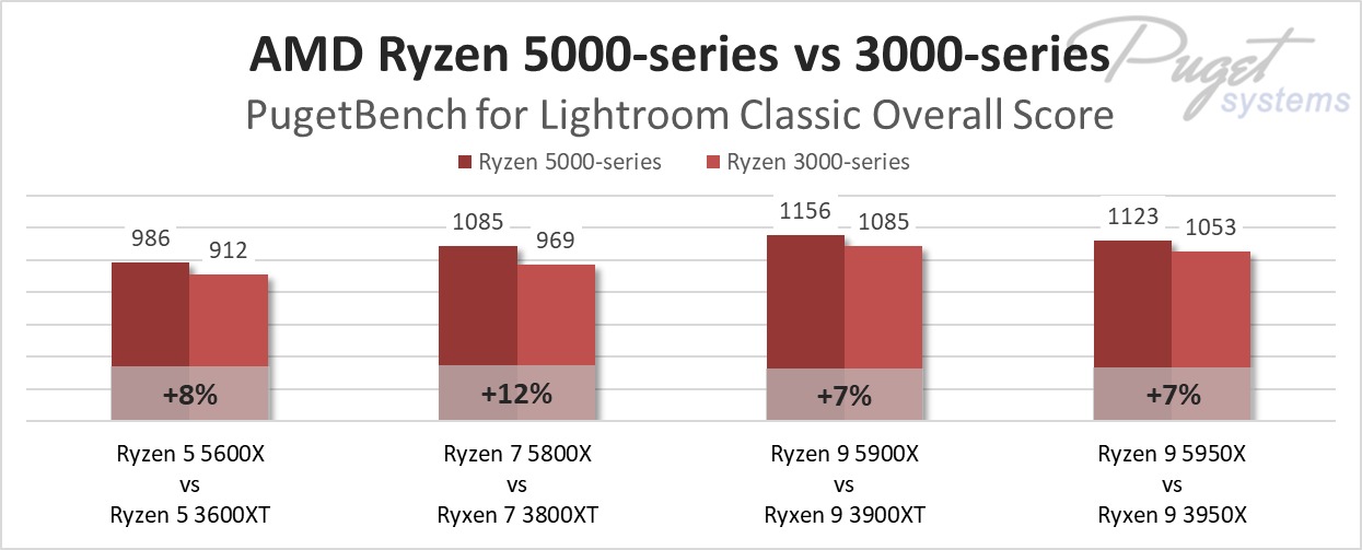 AMD Ryzen 5000-series vs 3000-series in Lightroom Classic