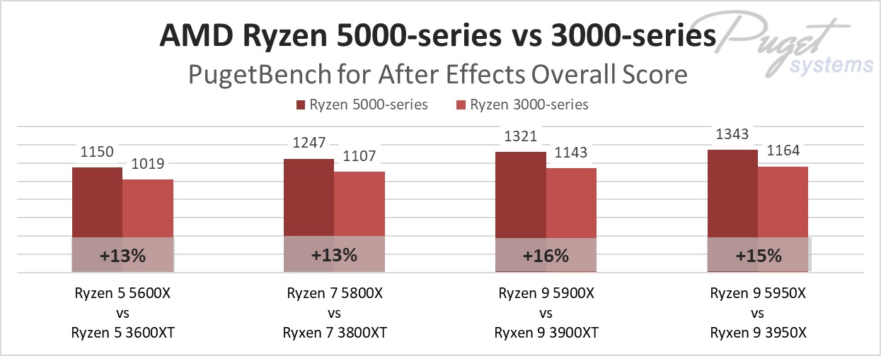 AMD Ryzen 5000-series vs 3000-series in After Effects