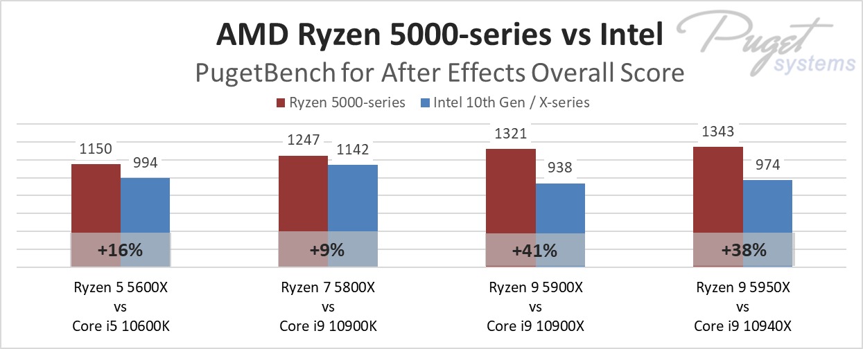 AMD Ryzen 5000-series vs Intel in After Effects