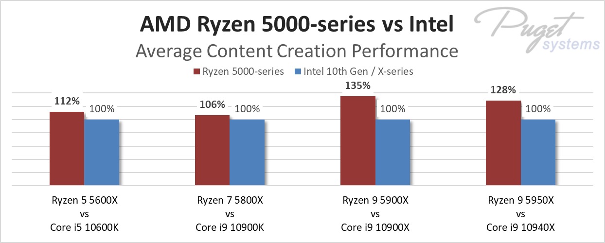 AMD Ryzen 5000 series average performance for content creation