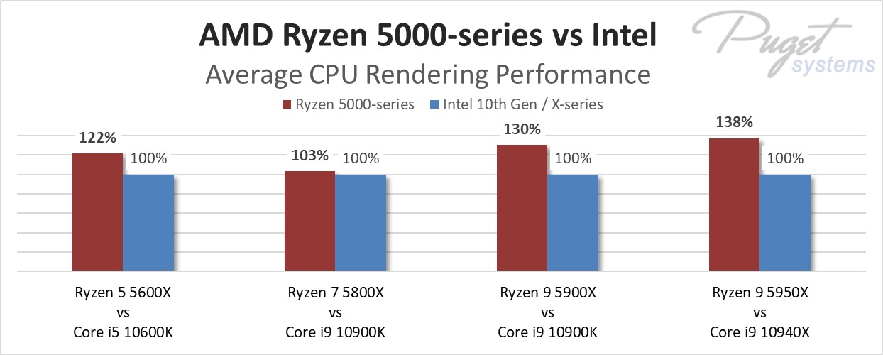 AMD Ryzen 5000 series average performance for CPU Rendering