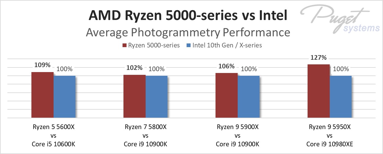 AMD Ryzen 5000 series average performance for photogrammetry