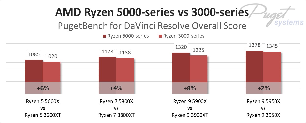 AMD Ryzen 5000-series vs 3000-series in DaVinci Resolve Studio