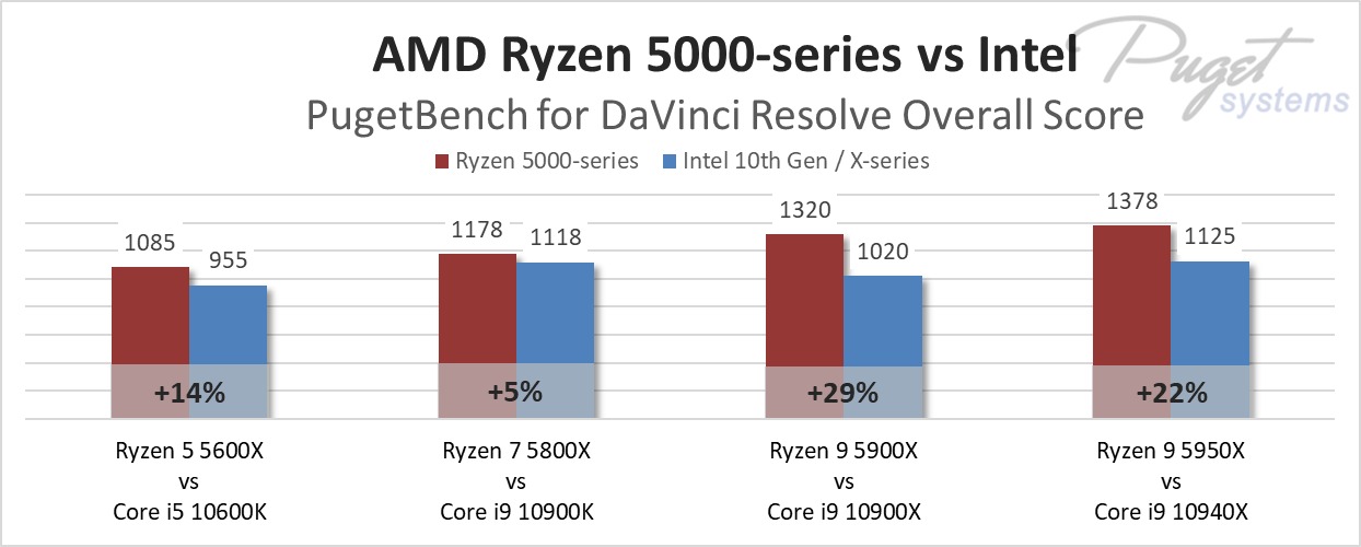 AMD Ryzen 5000-series vs Intel in DaVinci Resolve Studio