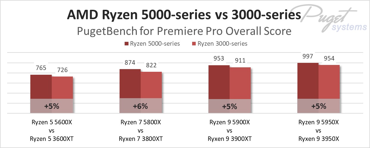 AMD Ryzen 5000-series vs 3000-series in Premiere Pro
