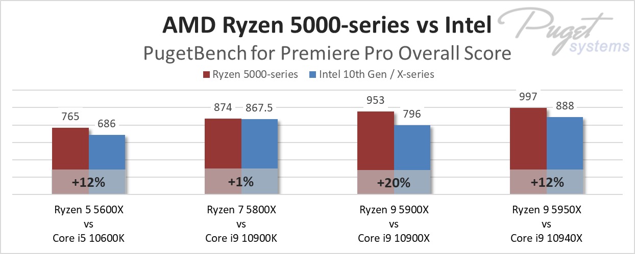 AMD Ryzen 5000-series vs Intel in Premiere Pro
