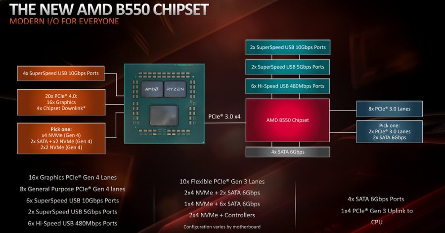 AMD B550 chipset block diagram