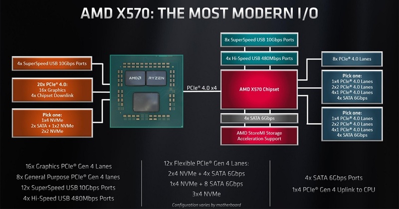 AMD X570 chipset block diagram
