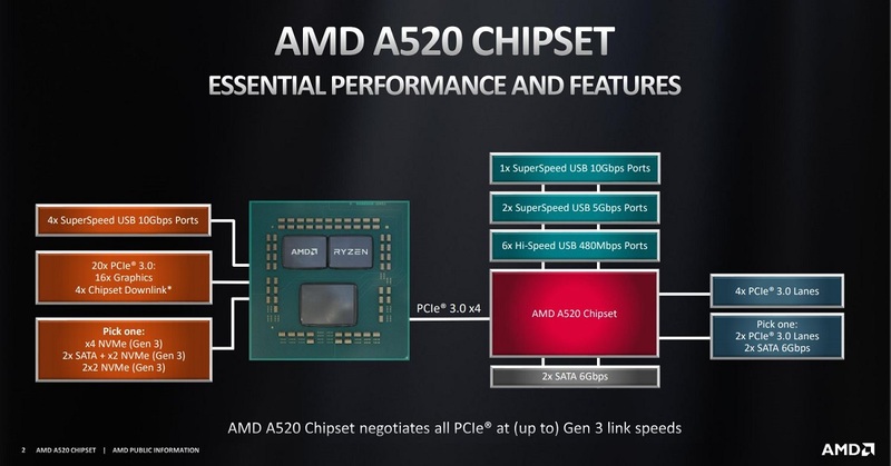 AMD A520 chipset block diagram