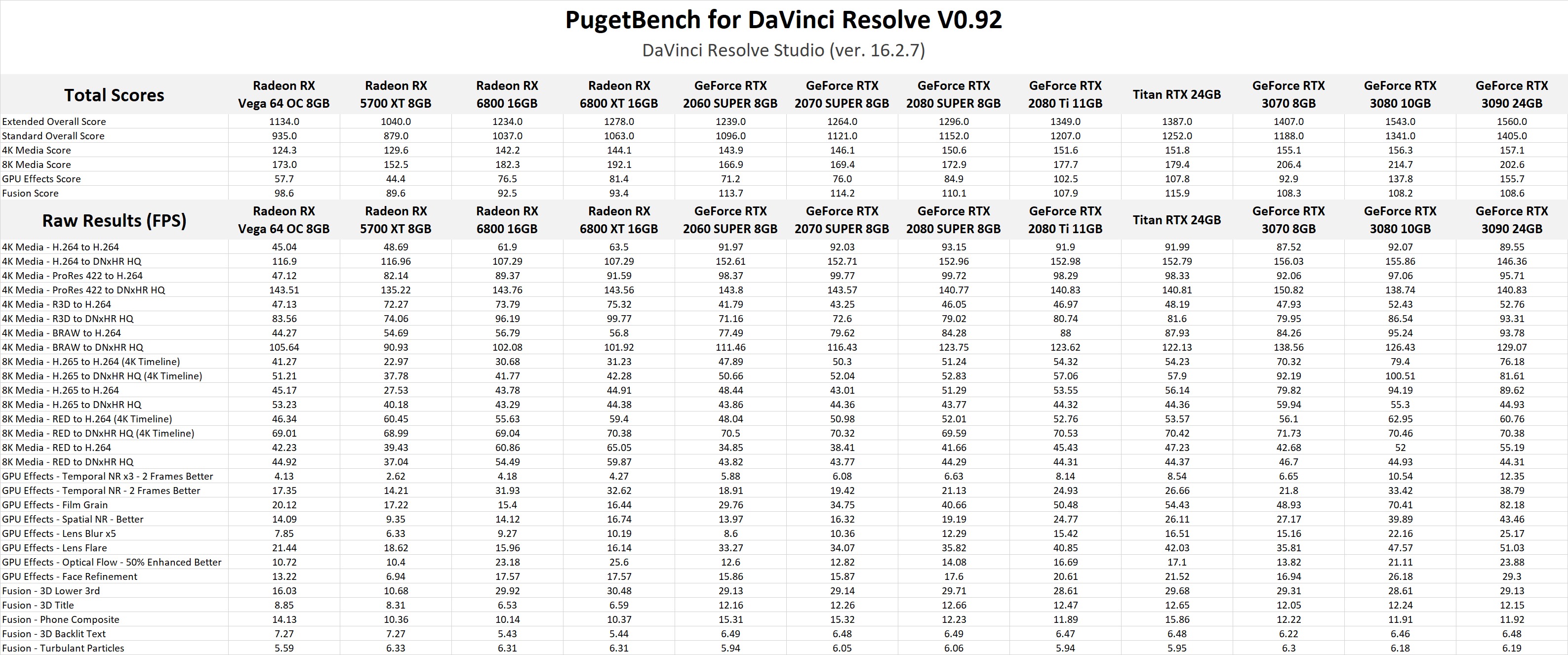 AMD Radeon RX 6800 XT DaVinci Resolve Studio GPU Performance Benchmark