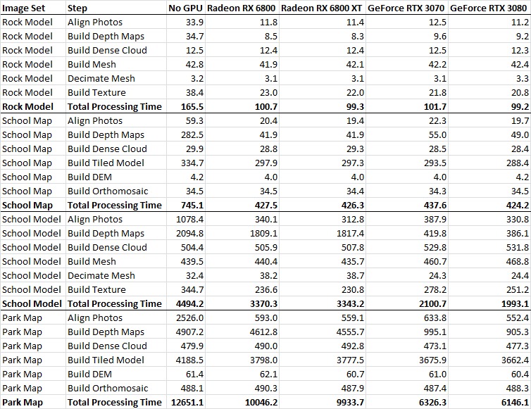 Metashape 1.6.5 Radeon RX 6800 & 6800XT vs GeForce RTX 3070 & 3080 Performance Table