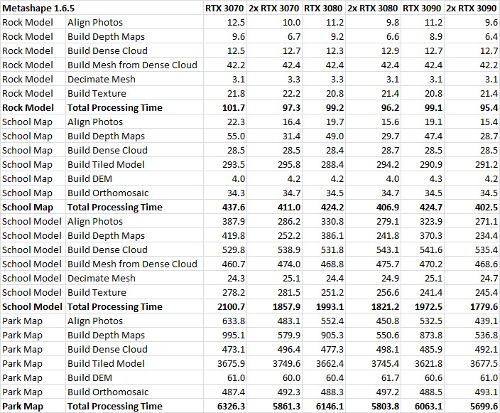 Agisoft Metashape GeForce RTX 30 Series Multi-GPU Performance Results Table