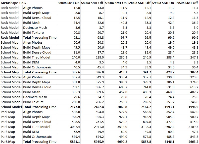 Metashape 1.6.5 SMT On vs Off Ryzen 5000 Series Performance Table