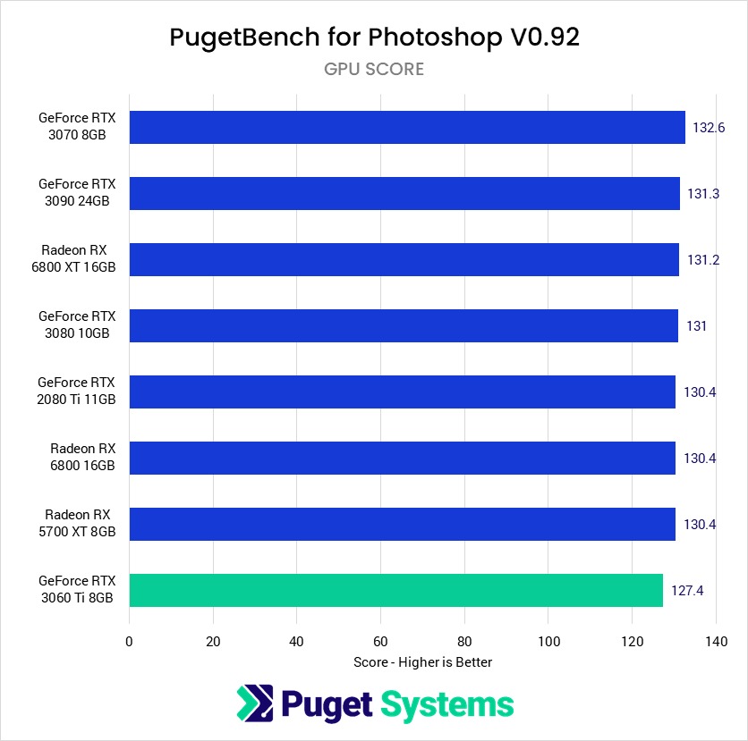 Photoshop GPU Effects benchmark performance NVIDIA GeForce RTX 3060 Ti 8GB