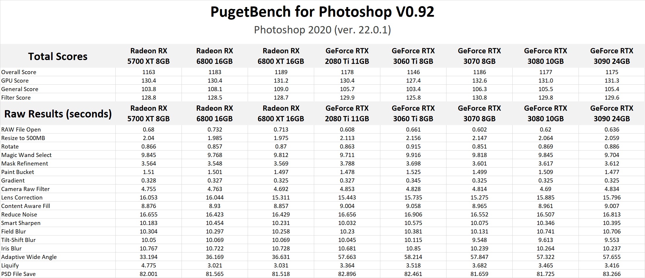 NVIDIA GeForce RTX 3060 Ti 8GB Photoshop GPU Performance Benchmark