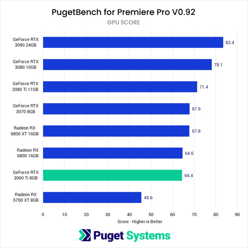 Premiere Pro GPU Effects benchmark performance NVIDIA GeForce RTX 3060 Ti
