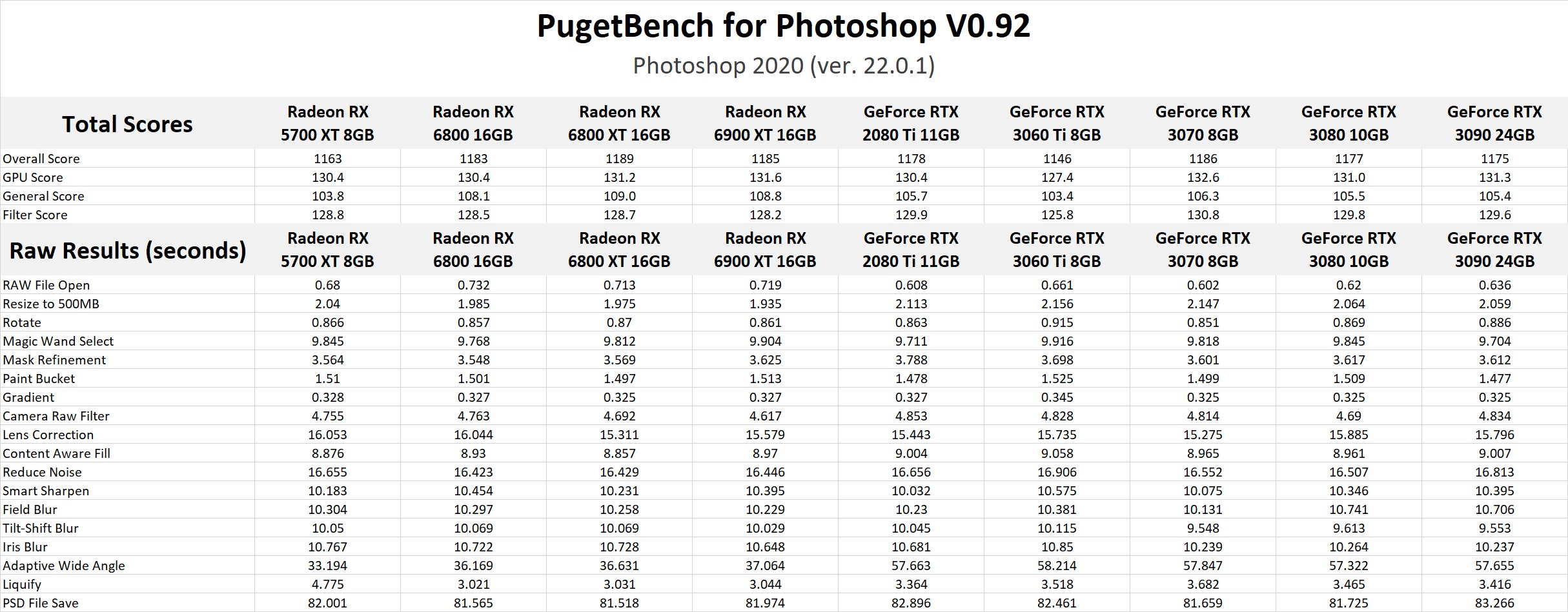 AMD Radeon RX 6900 XT 16GB Photoshop GPU Performance Benchmark