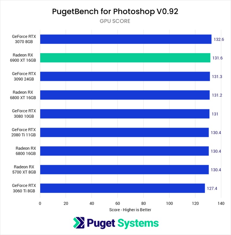 Photoshop GPU Effects benchmark performance AMD Radeon RX 6900 XT 16GB